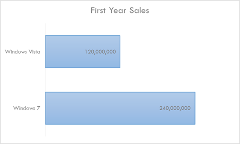 First Year Sales for Windows Vista and Windows 7